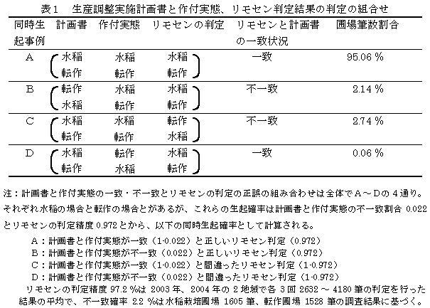 表1 生産調整実施計画書と作付実態、リモセン判定結果の判定の組合せ