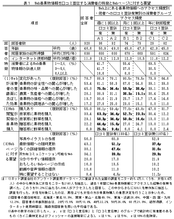 表1 Web青果物情報を口コミ宣伝する消費者の特徴とWebページに対する要望