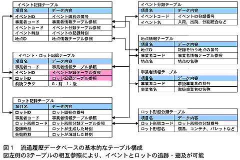 図1 流通履歴データベースの基本的なテーブル構成