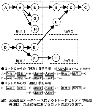 図2 流通履歴データベースによるトレーサビリティの概要図1 流通履歴データベースの基本的なテーブル構成