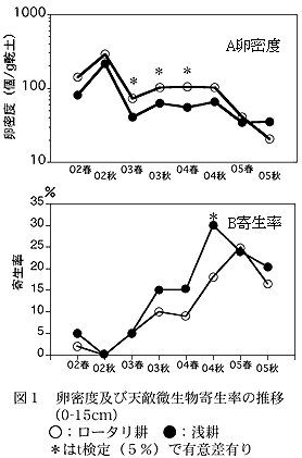 図1 卵密度及び天敵微生物寄生率の推移