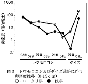 図3 トウモロコシ及びダイズ栽培に伴う