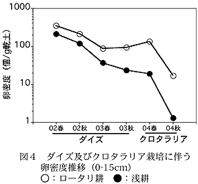 図4 ダイズ及びクロタラリア栽培に伴う