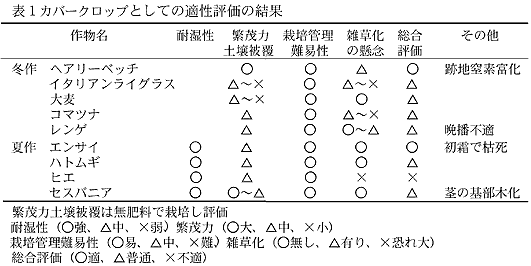 表1カバークロップとしての適性評価の結果