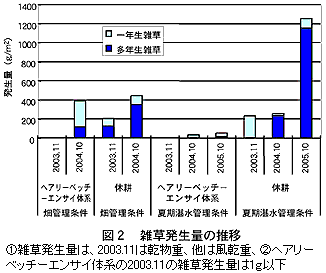 図2 雑草発生量の推移