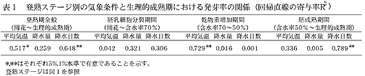 表1 登熟ステージ別の気象条件と生理的成熟期における発芽率の関係(回帰直線の寄与率R