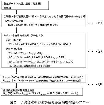 図2 子実含水率および穂発芽危険度推定のフロー