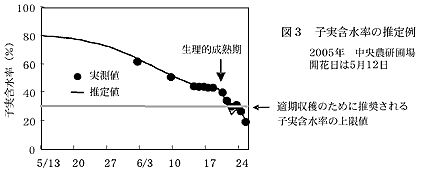 図3 子実含水率の推定例