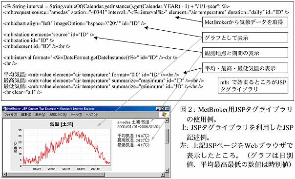 図2: MetBroker用JSPタグライブラリの使用例。