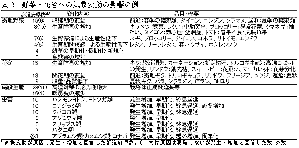 表2 野菜・花きへの気象変動の影響の例