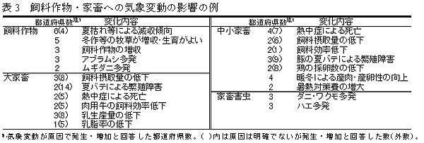 表3 飼料作物・家畜への気象変動の影響の例