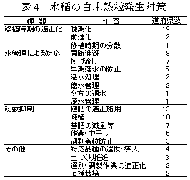 表4 水稲の白未熟粒発生対策