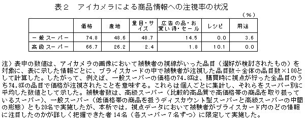 表2 アイカメラによる商品情報への注視率の状況