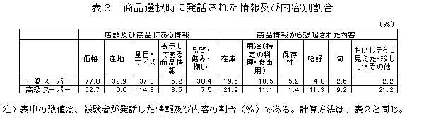 表3 商品選択時に発話された情報及び内容別割合