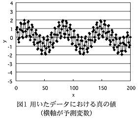 図1 用いたデータにおける真の値