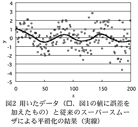 図2 用いたデータ(□、図1の値に誤差を加えたもの)と従来のスーパースムーザによる平滑化の結果(実線)