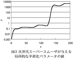 図3 次世代スーパースムーザが与える局所的な平滑化パラメータの値