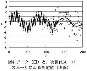 図4 データ(□)と、次世代スーパースムーザによる推定値(実線)