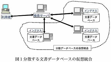 図1分散する文書データベースの仮想統合