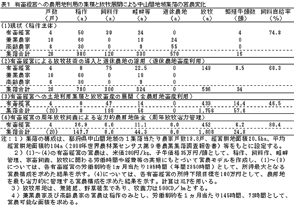 表1 有畜経営への農用地利用の集積と放牧展開による中山間地域集落の営農変化