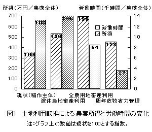 図1 土地利用転換による農業所得と労働時間の変化