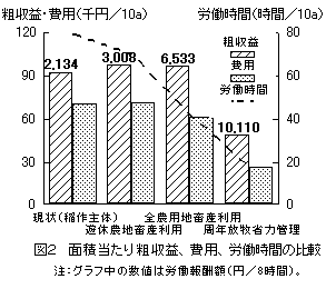 図2 面積当たり粗収益、費用、労働時間の比較