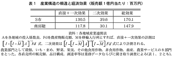 表1 産業構造の相違と経済効果(販売額1億円当たり:百万円)