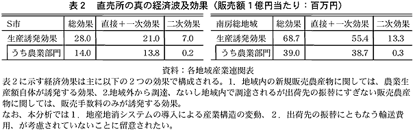 	表2 直売所の真の経済波及効果(販売額1億円当たり:百万円)