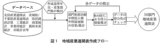 図1 地域産業連関表作成フロー