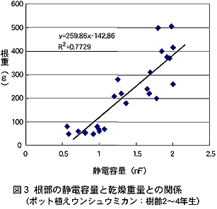 図3 根部の静電容量と乾燥重量との関係(ポット植えウンシュウミカン:樹齢2～4年生)