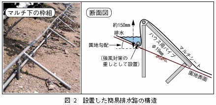 図2 設置した簡易排水路の構造