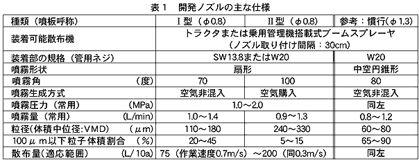 表1 開発ノズルの主な仕様