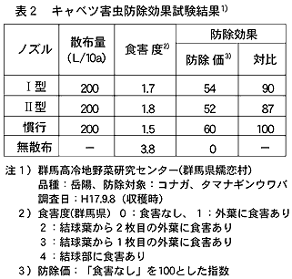 表2 キャベツ害虫防除効果試験結果