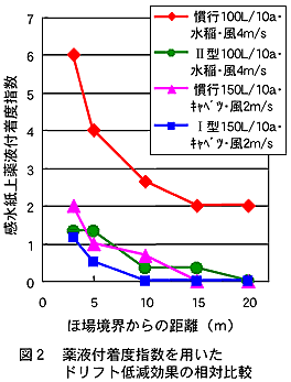 図2 薬液付着度指数を用いたドリフト低減効果の相対比較