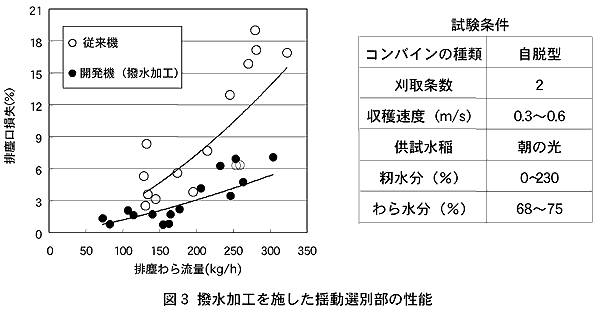 図3 撥水加工を施した揺動選別部の性能