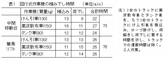 表1 回行式作業機の積み下し時間    (単位:min)