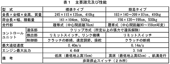 表1 主要諸元及び性能