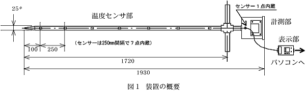 図1  装置の概要