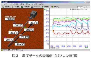 図2 温度データの表示例(パソコン画面)