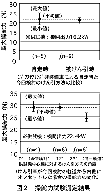 図2 操舵力試験測定結果