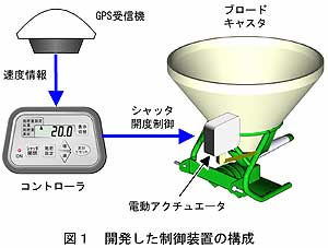 図1 開発した制御装置の構成