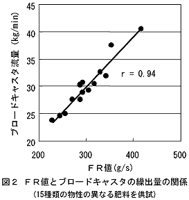 図2 FR値とブロードキャスタの繰出量の関係