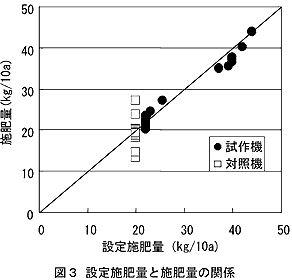 図3 設定施肥量と施肥量の関係