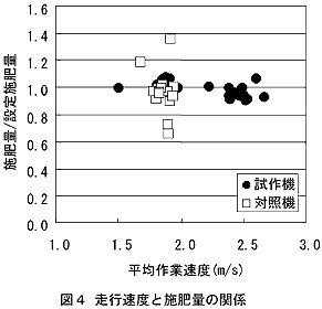 図4 走行速度と施肥量の関係