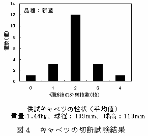 図4 キャベツの切断試験結果