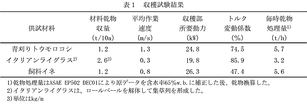 表1 収穫試験結果