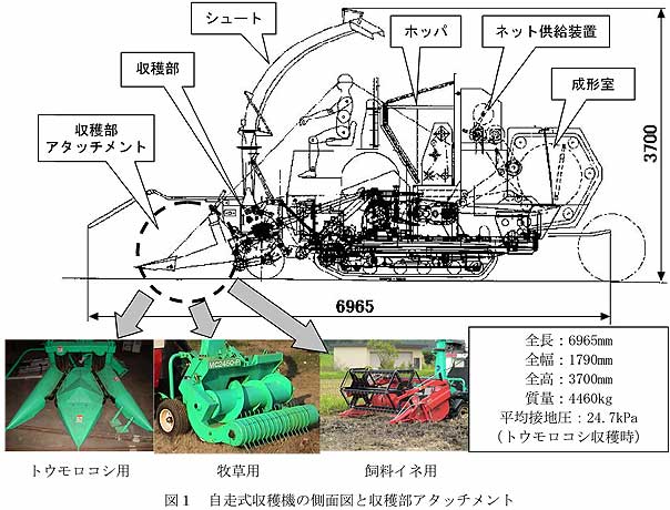 図1 自走式収穫機の側面図と収穫部アタッチメント