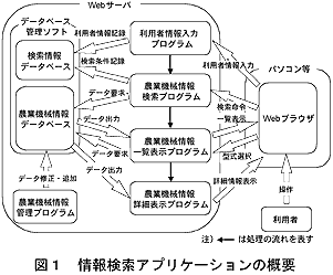 図1 情報検索アプリケーションの概要