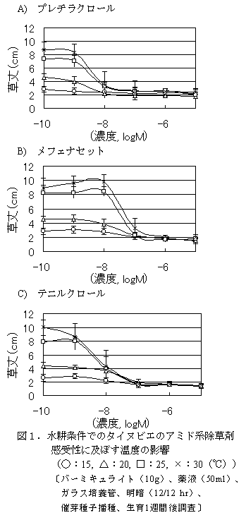 図1.水耕条件でのタイヌビエのアミド系除草剤 感受性に及ぼす温度の影響