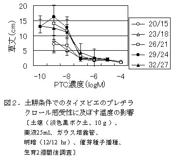 図2.土耕条件でのタイヌビエのプレチラ クロール感受性に及ぼす温度の影響